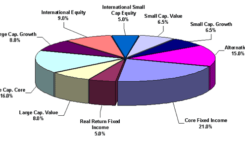 Understanding the makeup of your portfolio | Aaron Katsman Financial Blog